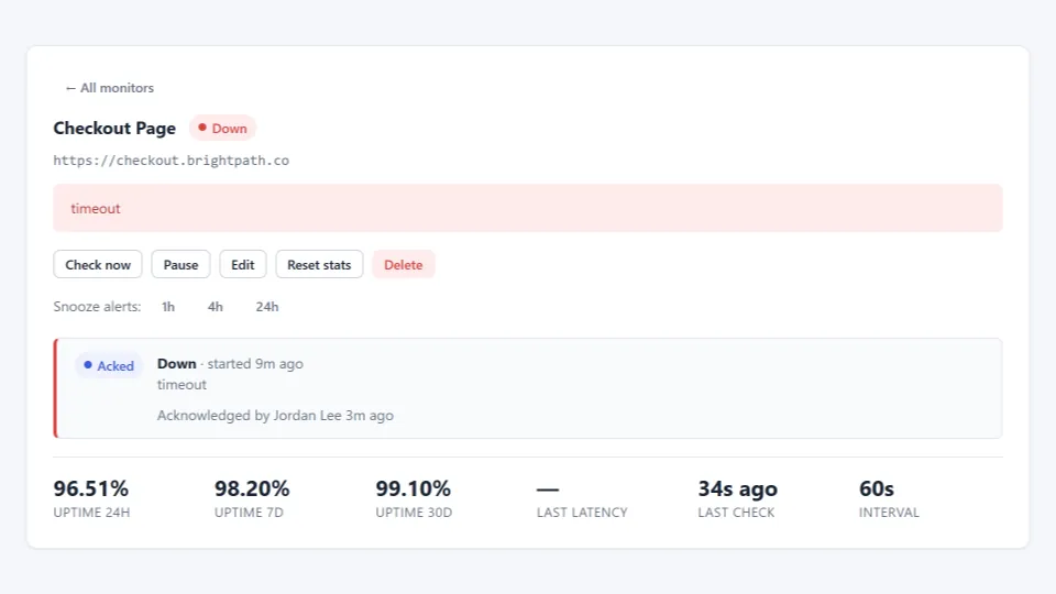 A monitor detail page for a checkout page that's down, with a timeout error, an incident banner showing it was acknowledged by a named teammate, and 24-hour, 7-day and 30-day uptime.