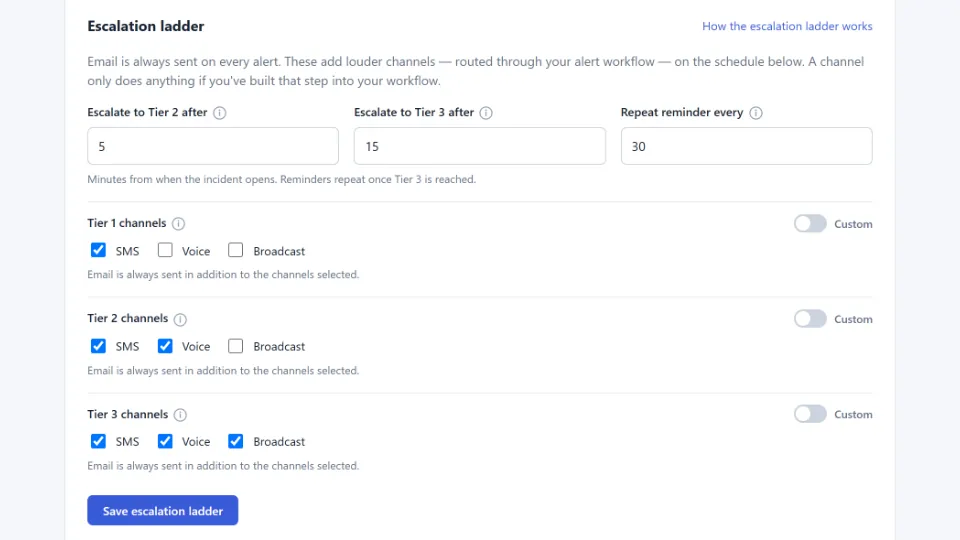 The escalation ladder settings: minutes until tiers 2 and 3 and the reminder interval, and the channels each tier adds (SMS, then voice, then broadcast), with email always sent in addition.