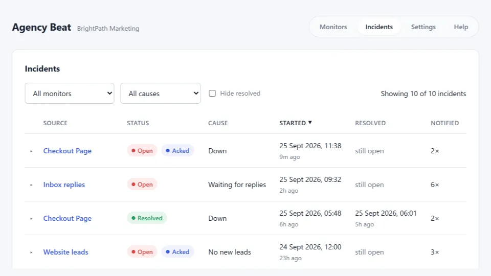 The Incidents page: a filterable history of one account's incidents — a checkout page that's down, a customer-replies monitor waiting for replies, a resolved outage, and a website-leads monitor gone quiet with no new leads — with when each started, whether it has resolved, and how many alerts were sent.