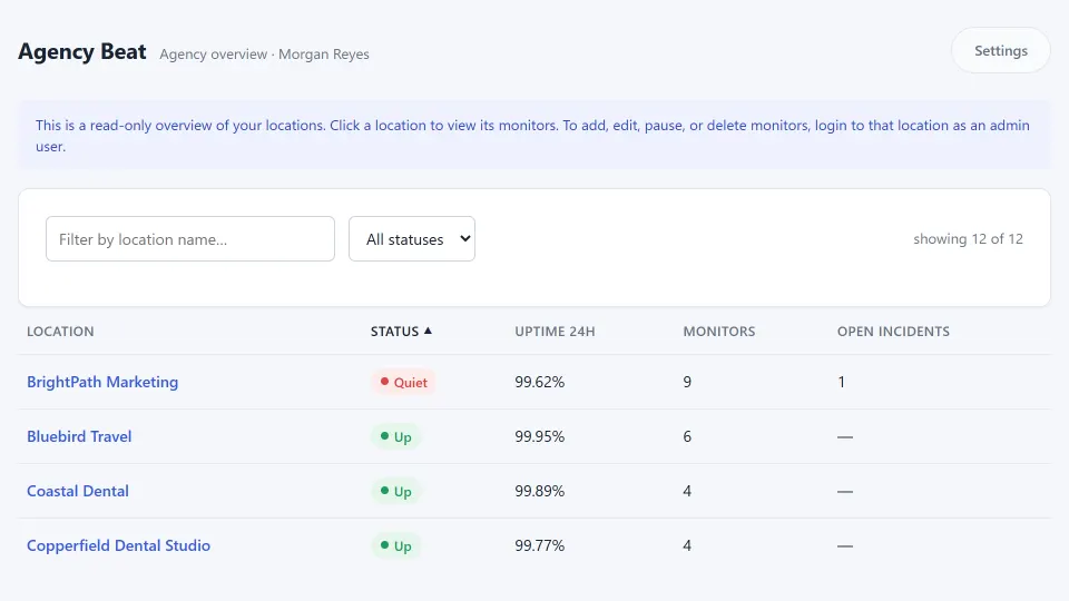 The company overview: a read-only roll-up of twelve managed accounts with status, 24-hour uptime, monitor count, and open incidents — the account whose revenue signal went quiet sorted to the top, marked Quiet.