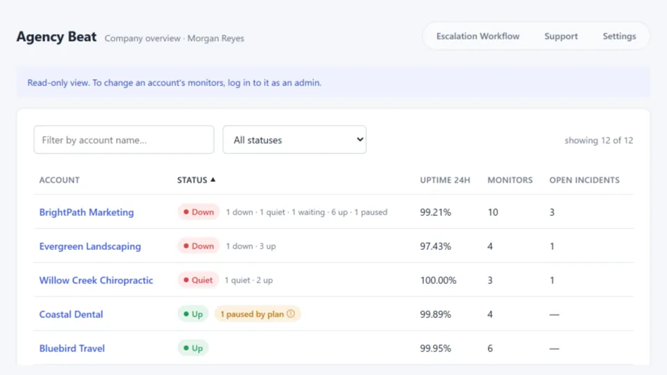 The company overview: a read-only roll-up of twelve accounts with status, 24-hour uptime, monitor count and open incidents. Accounts with a down or quiet monitor are sorted to the top, and one account is flagged with a monitor paused by its plan.